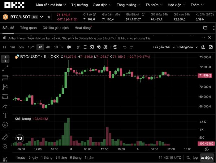 Thị trường tiền số ngày 9-4: Muốn Bitcoin tăng mạnh trở lại phải xảy ra điều này - Ảnh 1