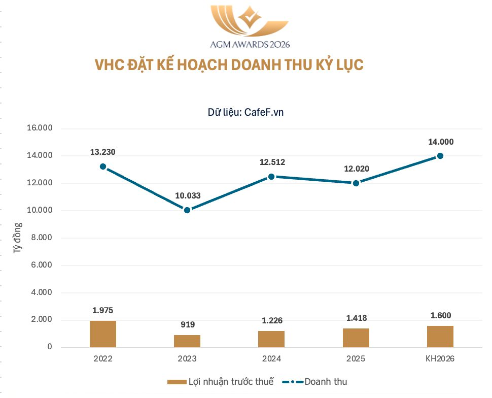 Công ty bà Trương Thị Lệ Khanh "chơi lớn": Đặt kế hoạch doanh thu kỷ lục, trả cổ tức tiền mặt cao nhất 8 năm - Ảnh 1