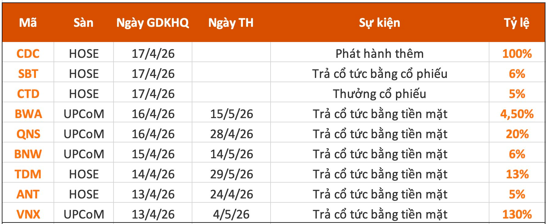 Lịch chốt quyền cổ tức tuần 13-17/4: Một doanh nghiệp sắp trả cổ tức "khủng" 13.000 đồng/cp - Ảnh 1