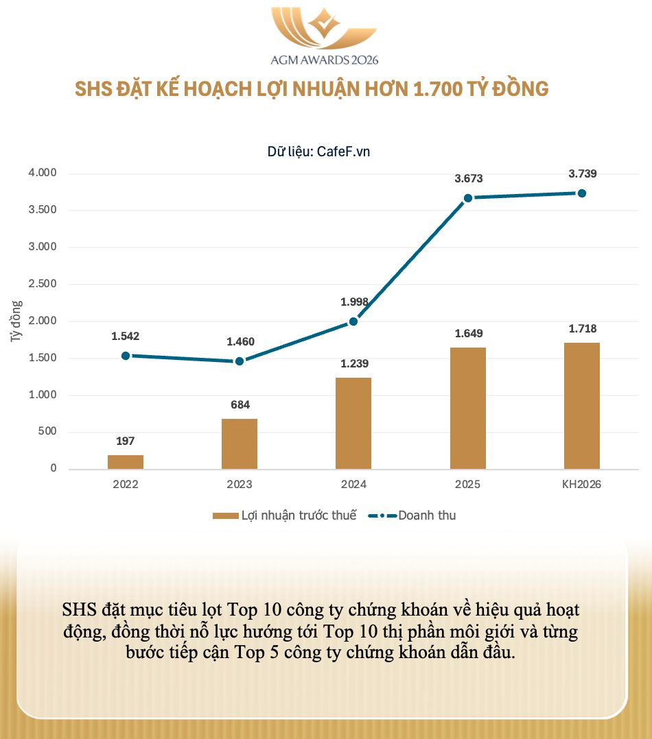 ĐHĐCĐ SHS: Tham vọng đặt mục tiêu lọt Top 5 thị phần môi giới, không đặt trọng tâm vào cuộc đua “zero fee” một cách đại trà - Ảnh 1