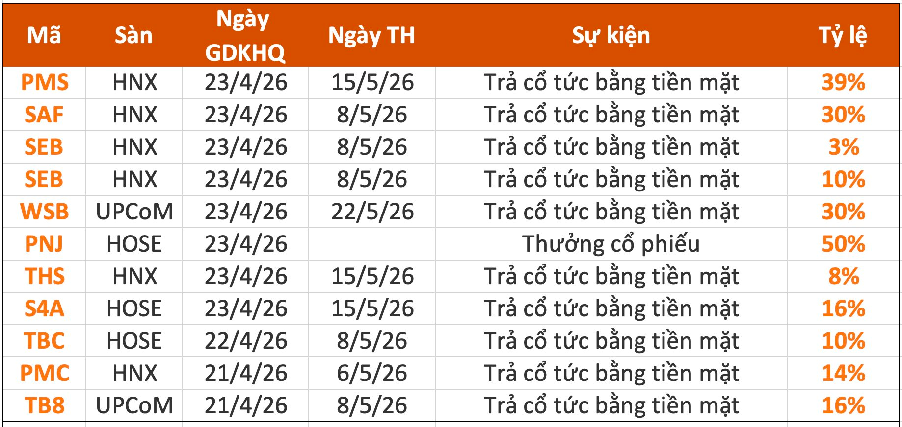 Lịch chốt quyền cổ tức tuần 13-17/4: Ba doanh nghiệp "lăn chốt" cổ tức tiền mặt trên 30% - Ảnh 1