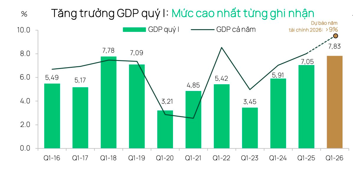 Dragon Capital nói gì về biến động của VN-Index thời gian gần đây? - Ảnh 1