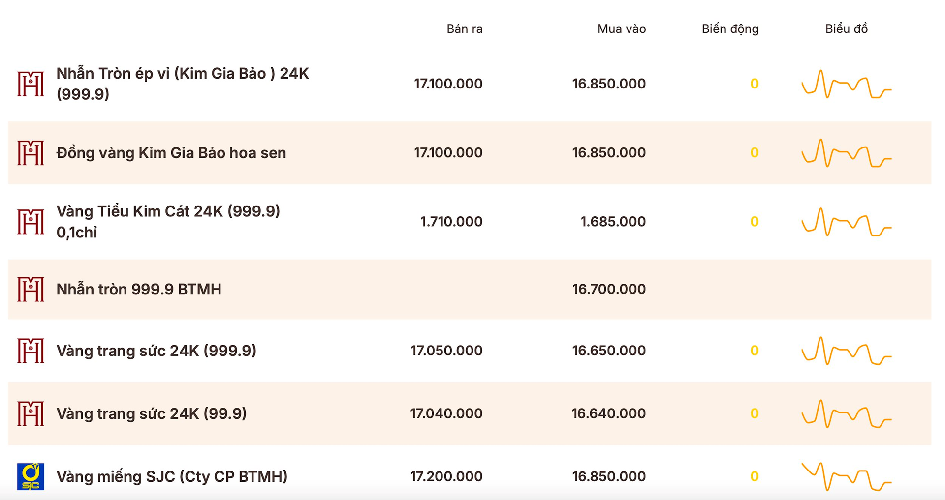 Giá vàng SJC, vàng nhẫn ngày 20/4 - Ảnh 1