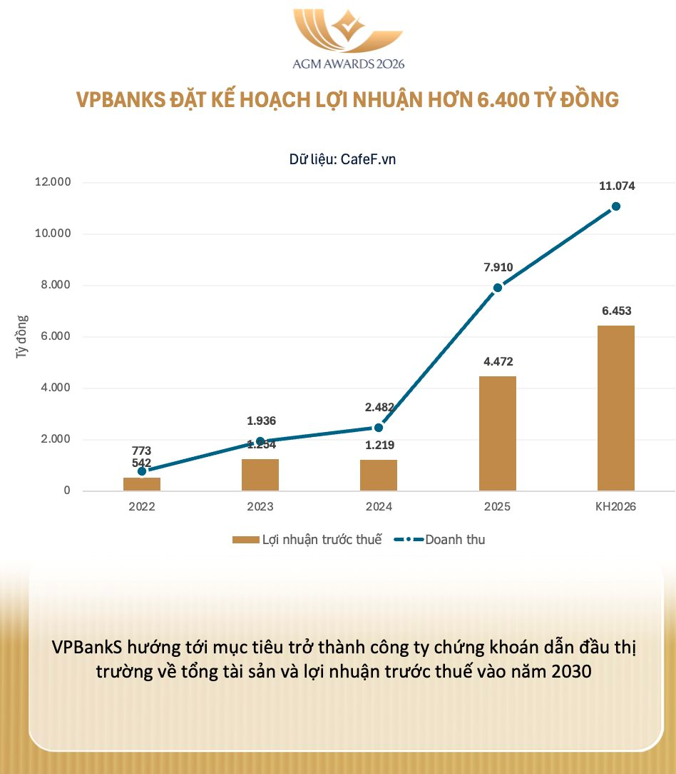 ĐHĐCĐ VPBankS: Tự tin dư nợ margin chạm gần 50.000 tỷ đồng, sẵn sàng tham gia thị trường tài sản số - Ảnh 1