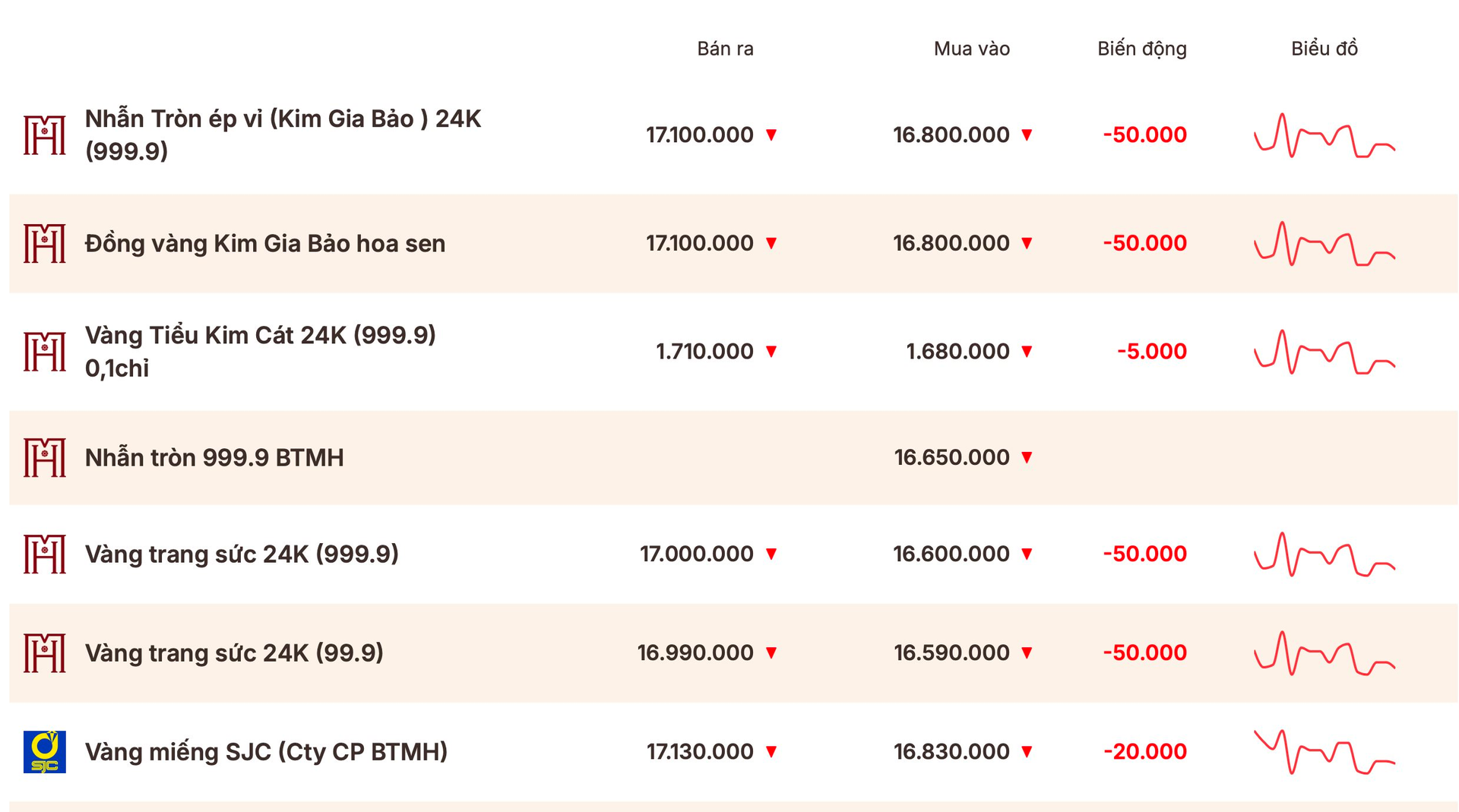 Giá vàng SJC, vàng nhẫn trơn sáng ngày 21/4 - Ảnh 1