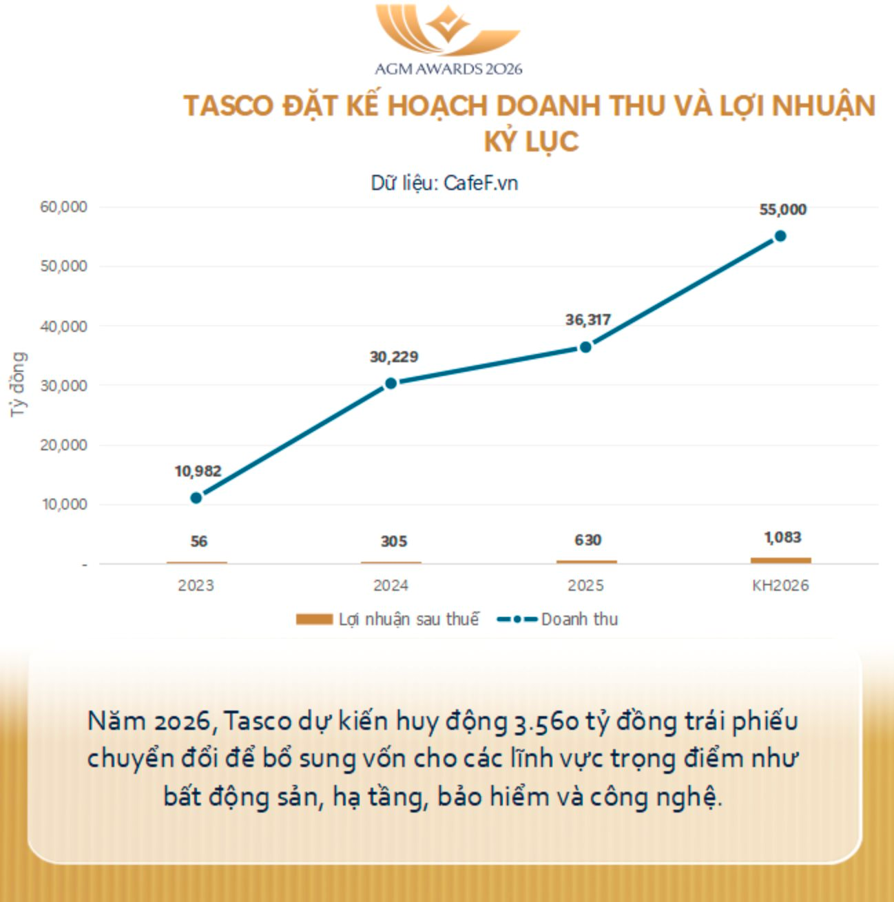 Chủ tịch Vũ Đình Độ: Tasco sẽ tập trung khai thác tối đa giá trị từ các dự án bất động sản hiện có, thay vì mở rộng mới - Ảnh 2
