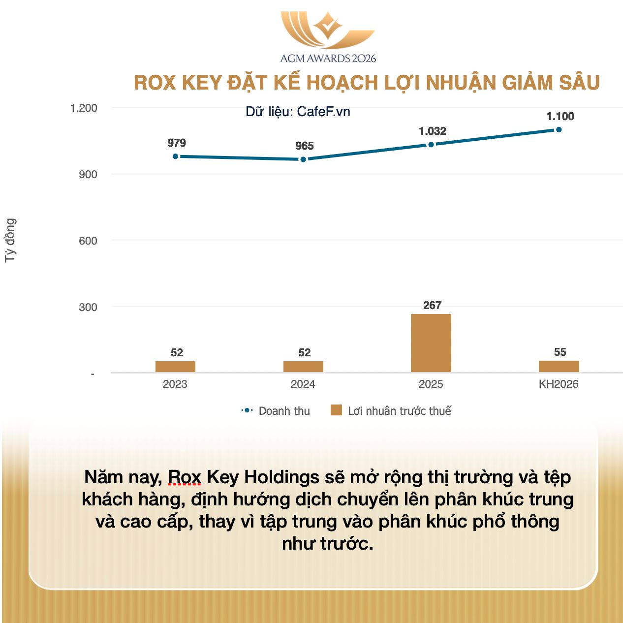CEO Rox Key Holdings nói gì về kế hoạch lợi nhuận giảm và chiến lược “win-win” với MSB? - Ảnh 2
