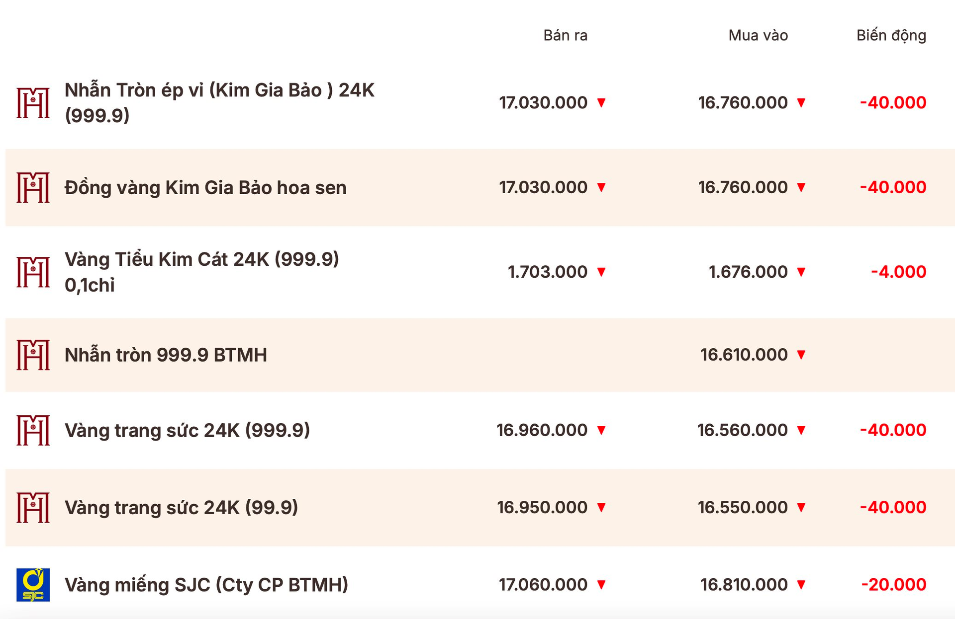 Giá vàng SJC, vàng nhẫn sáng ngày 22/4 - Ảnh 1