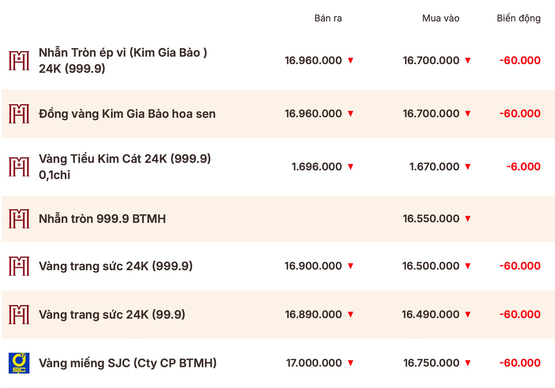 Giá vàng miếng, vàng nhẫn trơn hôm nay (sáng ngày 23/4) - Ảnh 1