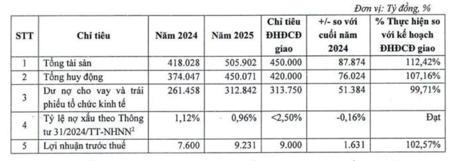 ĐHCĐ TPBank: Đặt mục tiêu lợi nhuận 10.300 tỷ đồng, chia cổ tức 20% trong năm nay - Ảnh 4