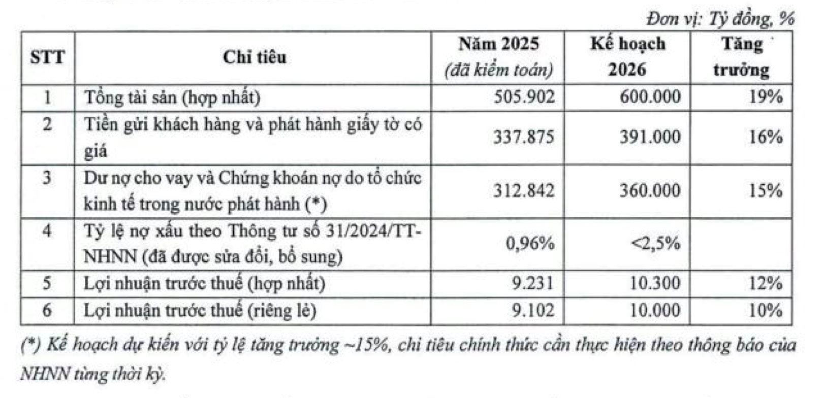 ĐHCĐ TPBank: Đặt mục tiêu lợi nhuận 10.300 tỷ đồng, chia cổ tức 20% trong năm nay - Ảnh 3