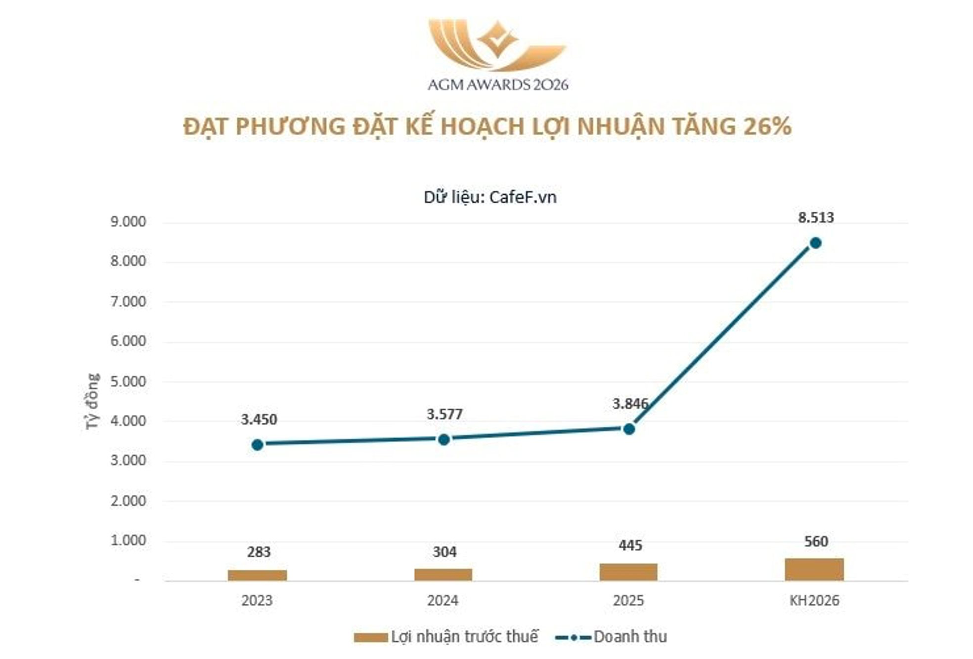 ĐHĐCĐ Đạt Phương: Kỳ vọng nhà máy kính có lãi từ 2027, “bắt tay” Vingroup làm đường sắt tốc độ cao - Ảnh 1