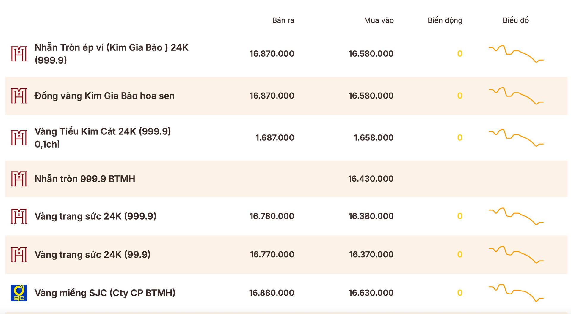 Giá vàng tuần qua (20/4 - 26/4): Vàng miếng, vàng nhẫn đồng loạt giảm, mất tới 2,5 triệu đồng/lượng - Ảnh 2