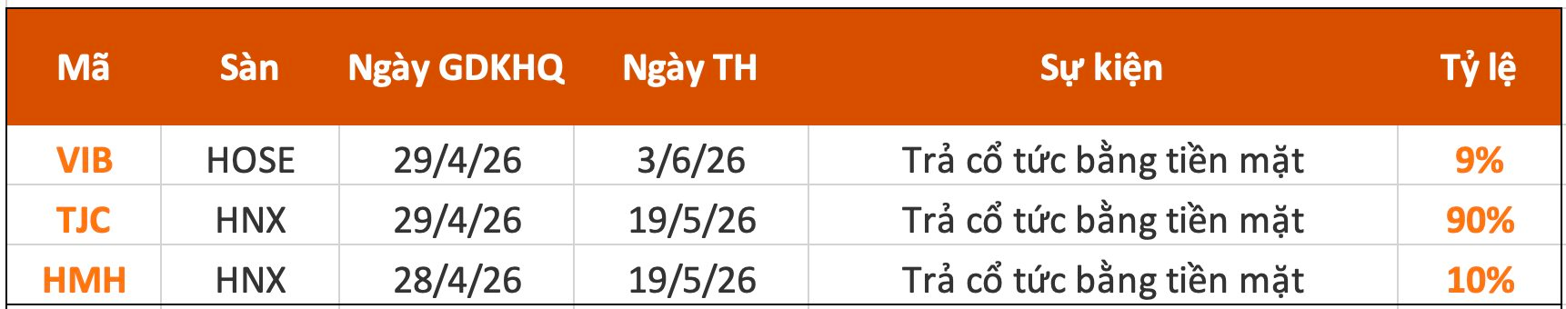 Lịch chốt quyền cổ tức tuần 27/4-1/5: Cổ tức tiền mặt cao nhất 90%, một ngân hàng chi hơn 3.000 tỷ trả cổ tức - Ảnh 1