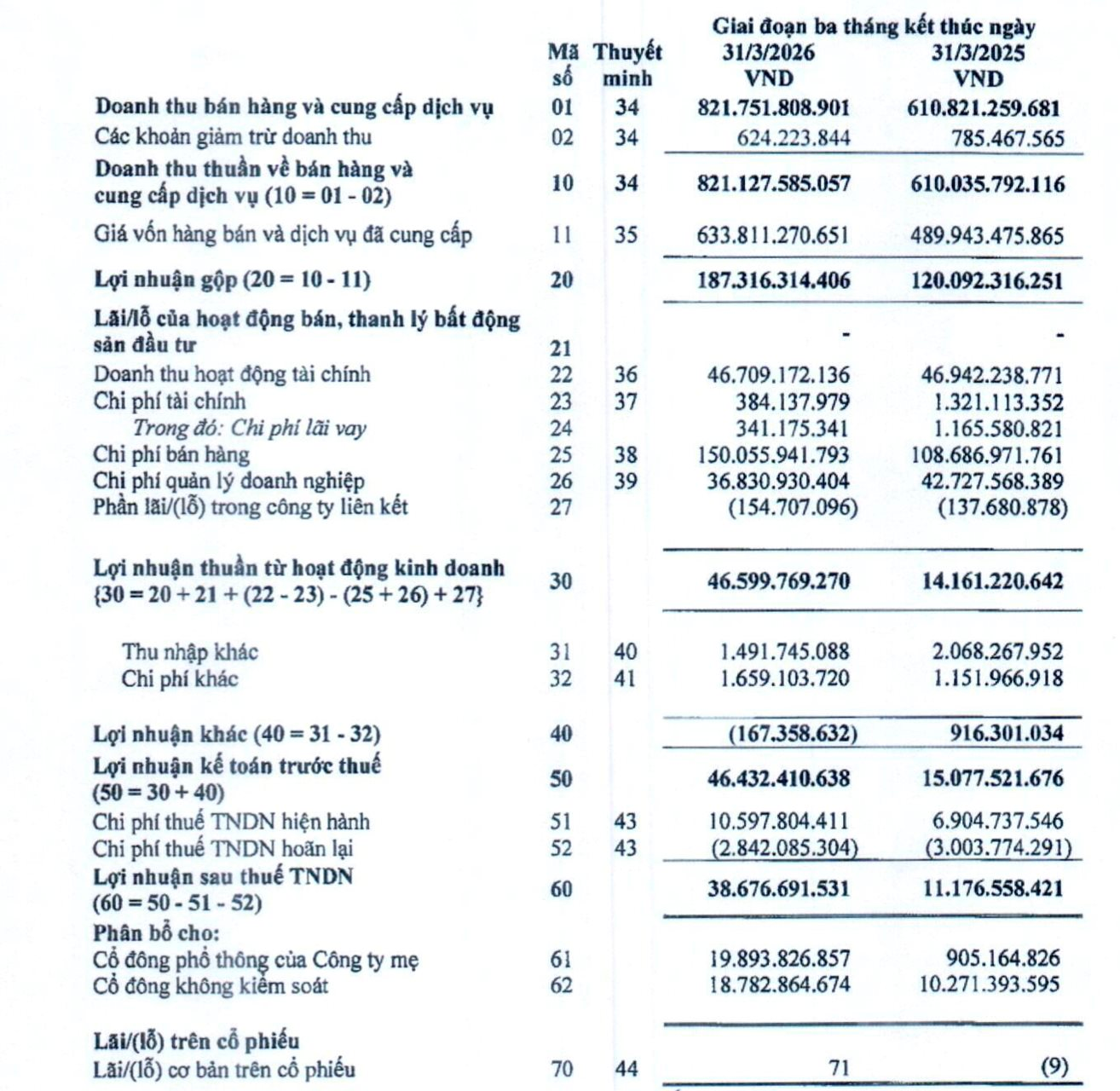 Lãi ròng tăng hơn 2.000%, công ty của bà Mai Kiều Liên vượt kế hoạch năm chỉ sau 3 tháng - Ảnh 1