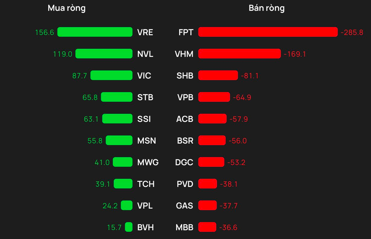 Khối ngoại bán ròng trong phiên VN-Index tăng 22 điểm, một cổ phiếu bluechip bị "xả" gần 300 tỷ đồng - Ảnh 1