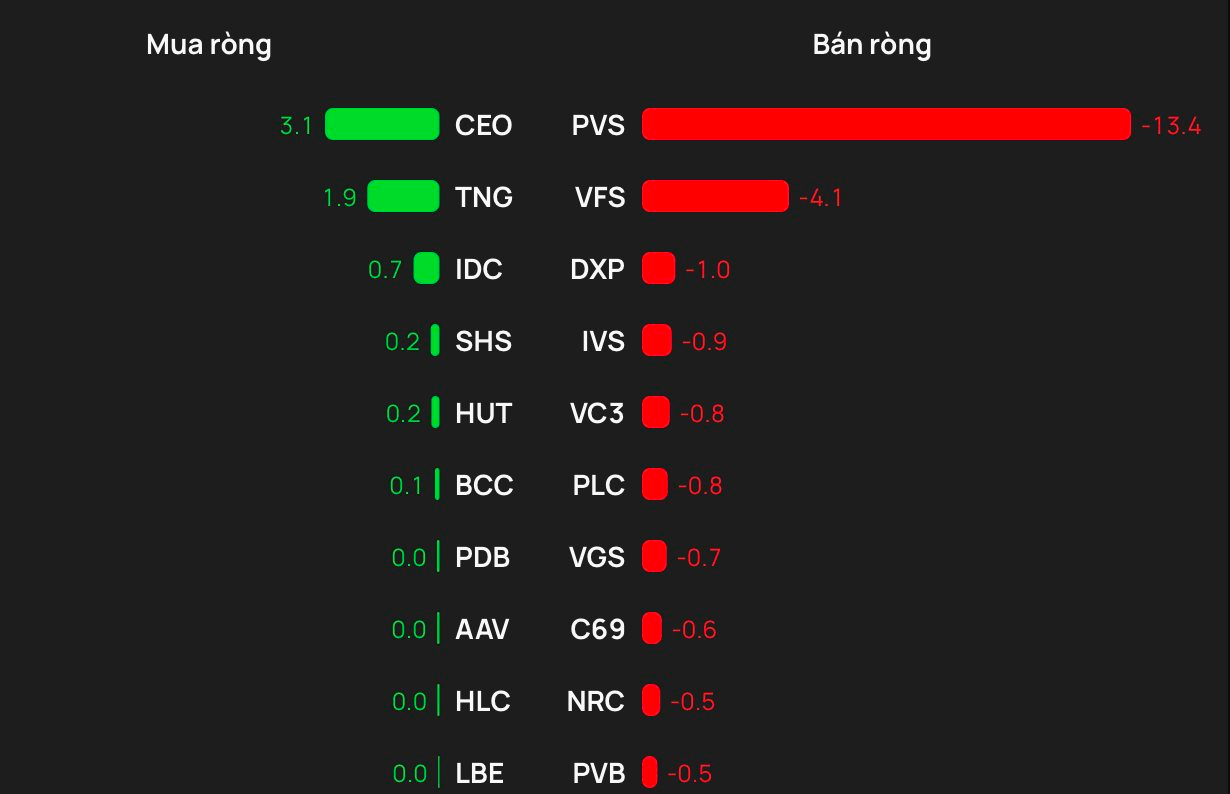 Khối ngoại bán ròng trong phiên VN-Index tăng 22 điểm, một cổ phiếu bluechip bị "xả" gần 300 tỷ đồng - Ảnh 2
