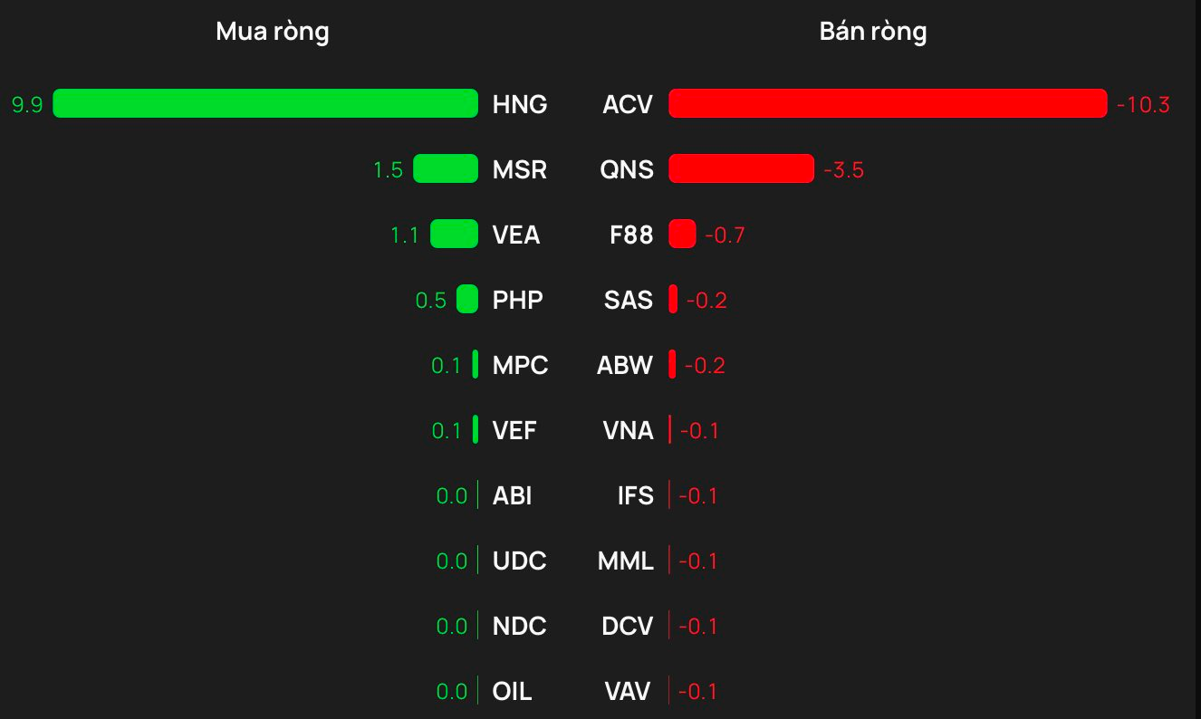 Khối ngoại bán ròng trong phiên VN-Index tăng 22 điểm, một cổ phiếu bluechip bị "xả" gần 300 tỷ đồng - Ảnh 3