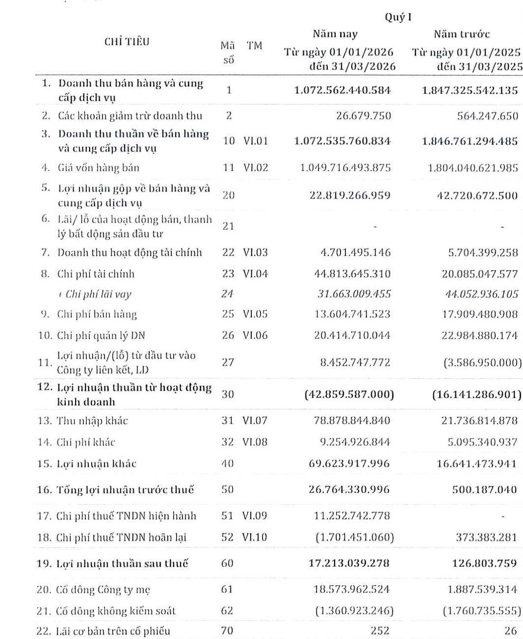 Doanh nghiệp thép lâu đời hơn cả Hòa Phát báo lãi quý 1 tăng sốc 880% vì một lý do - Ảnh 1