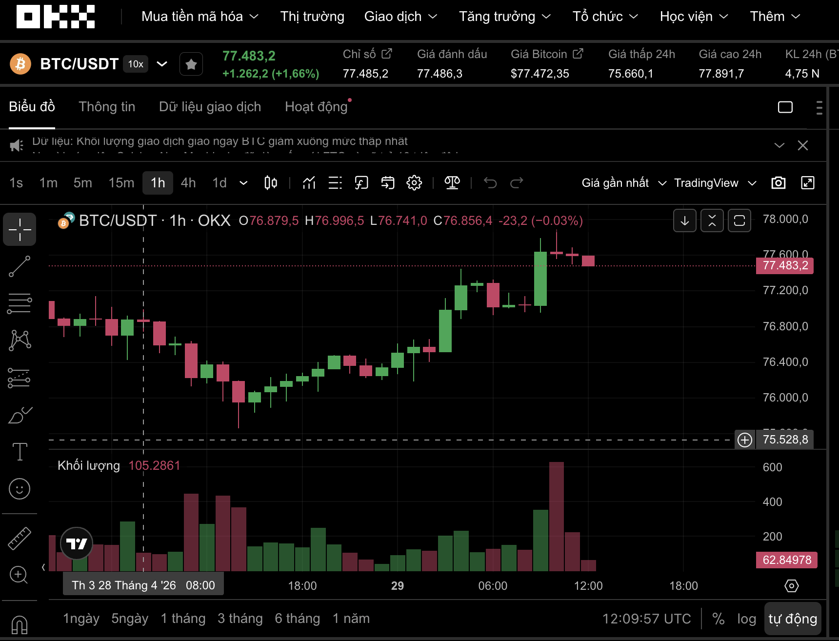 Thị trường tiền số hôm nay, 29-4: “Cơn gió ngược” áp sát Bitcoin - Ảnh 1