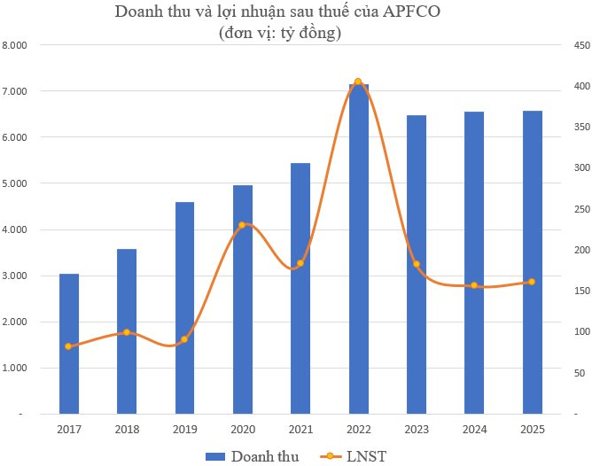 Doanh nghiệp sản xuất Ethanol trên sàn: Cổ phiếu tăng vọt 30% từ đầu năm, cổ tức tiền mặt “đều như vắt tranh” - Ảnh 1