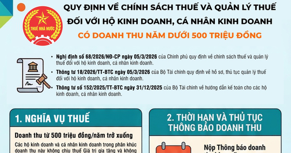 Chính sách thuế với hộ kinh doanh có doanh năm thu dưới 500 triệu đồng