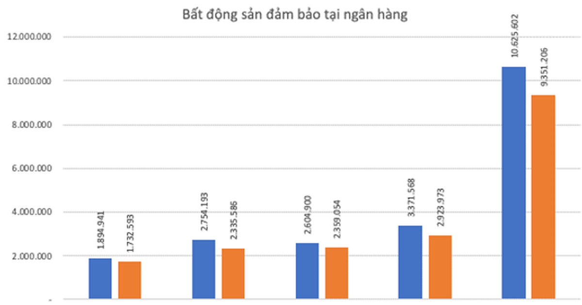 Liên tục thu giữ tài sản thế chấp, khối bất động sản đảm bảo tại các ngân hàng lớn cỡ nào?