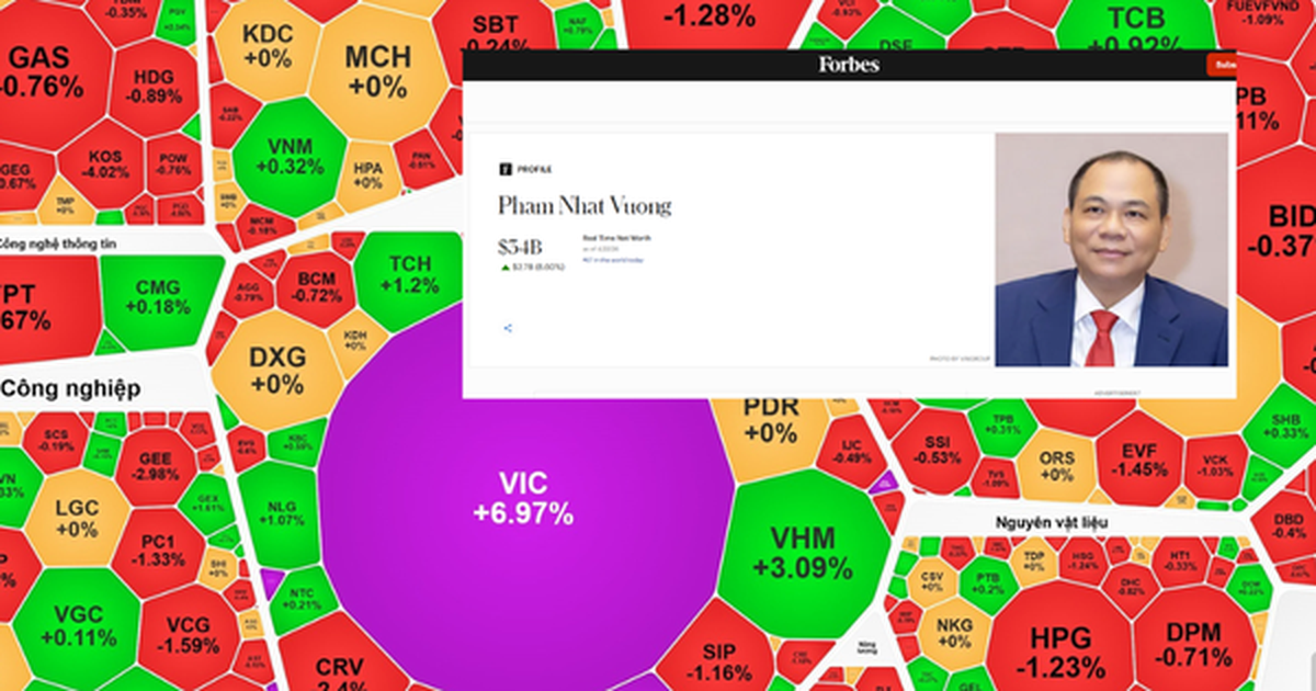 Cổ phiếu Vingroup lên cao nhất lịch sử, ông Phạm Nhật Vượng giàu hạng 67 thế giới