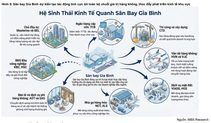 MBS "chỉ điểm" những cái tên hưởng lợi từ siêu dự án sân bay Gia Bình 196.000 tỷ đồng - Ảnh 1