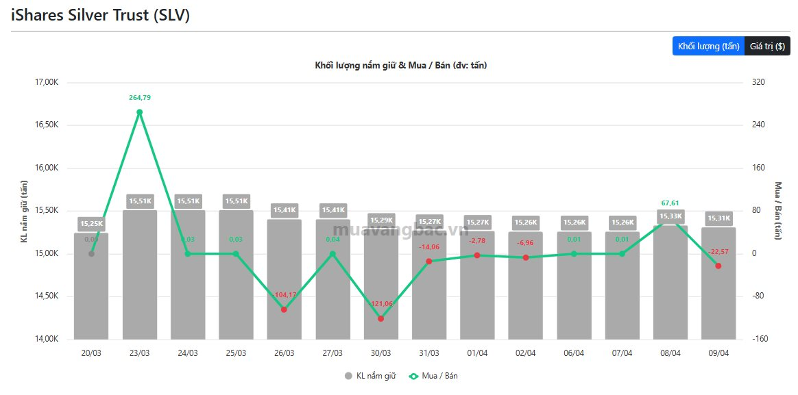 Quỹ vàng lớn nhất thế giới bán ròng 2 ngày liên tiếp, quỹ bạc cũng "xả hàng" - Ảnh 2
