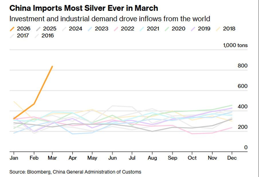 Mỹ, Trung Quốc đều có động thái ít gặp, bạc sẽ hướng về vùng giá nào? - Ảnh 2