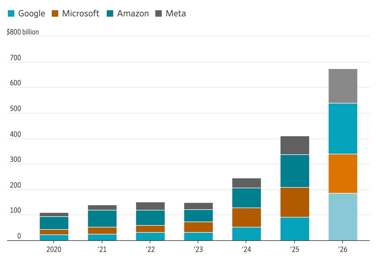 674 tỷ USD và 3 năm "đốt tiền" không hối tiếc: Tại sao Microsoft và Google không chịu dừng lại? - Ảnh 1