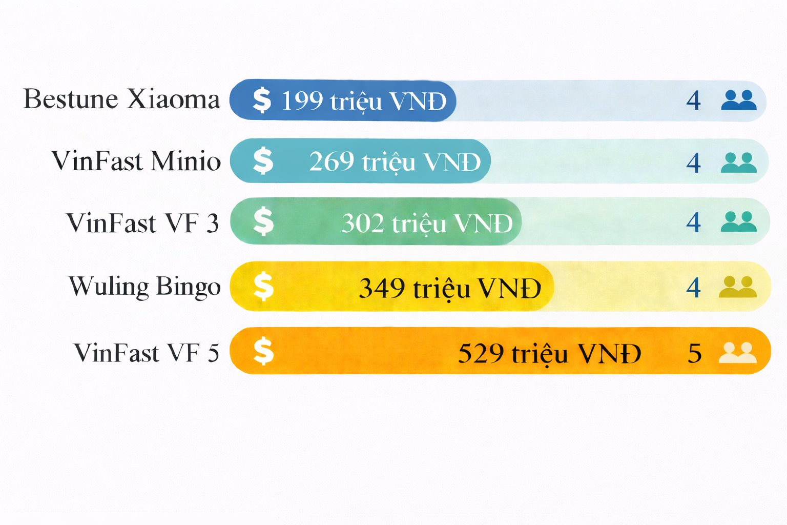 Top 5 mẫu ô tô điện giá hời nhất Việt Nam - Có mẫu dưới 200 triệu đồng, chỉ nhỉnh hơn Honda SH350i - Ảnh 1