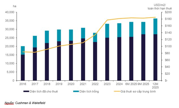 Một phân khúc bất động sản âm thầm tăng giá trong 10 năm qua, sắp đón thêm nguồn cung khổng lồ - Ảnh 2