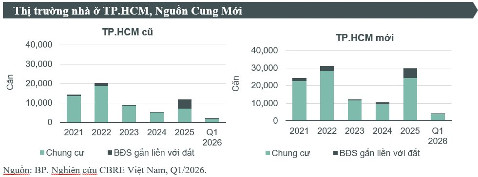 Giám đốc CBRE Việt Nam: Thời "hưng phấn" qua rồi, thị trường BĐS TP.HCM bước vào sàng lọc, người mua nói không với đòn bẩy tài chính quá đà - Ảnh 2