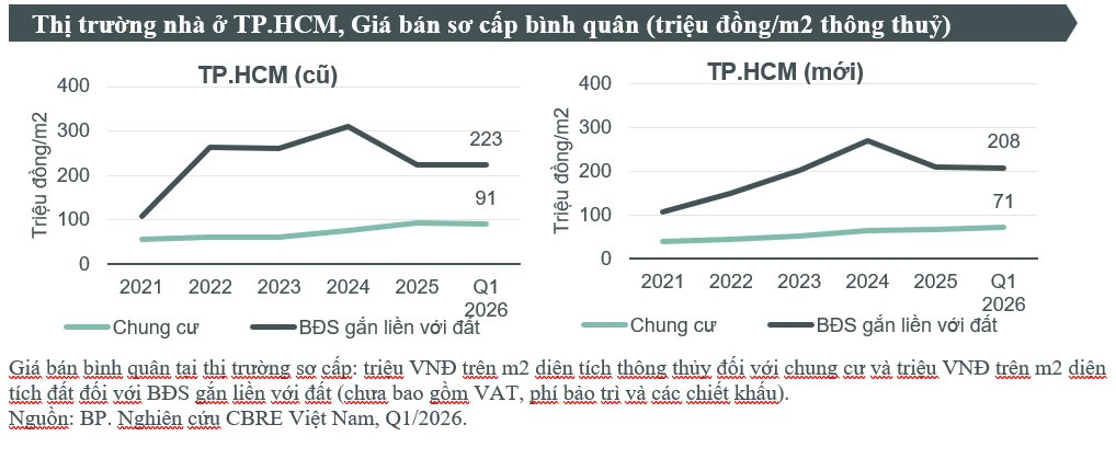 Giám đốc CBRE Việt Nam: Thời "hưng phấn" qua rồi, thị trường BĐS TP.HCM bước vào sàng lọc, người mua nói không với đòn bẩy tài chính quá đà - Ảnh 3