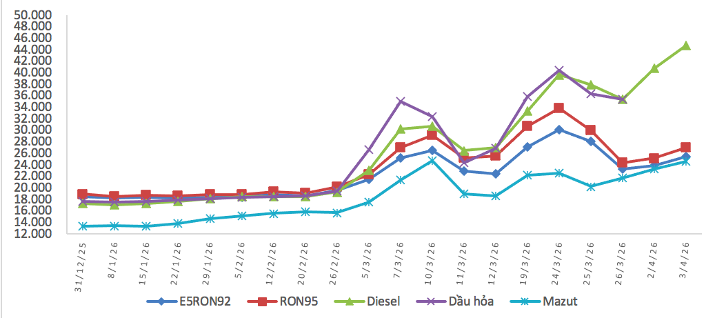 Giá xăng dầu hôm nay: Thấp hơn nhiều nước láng giềng - Ảnh 1
