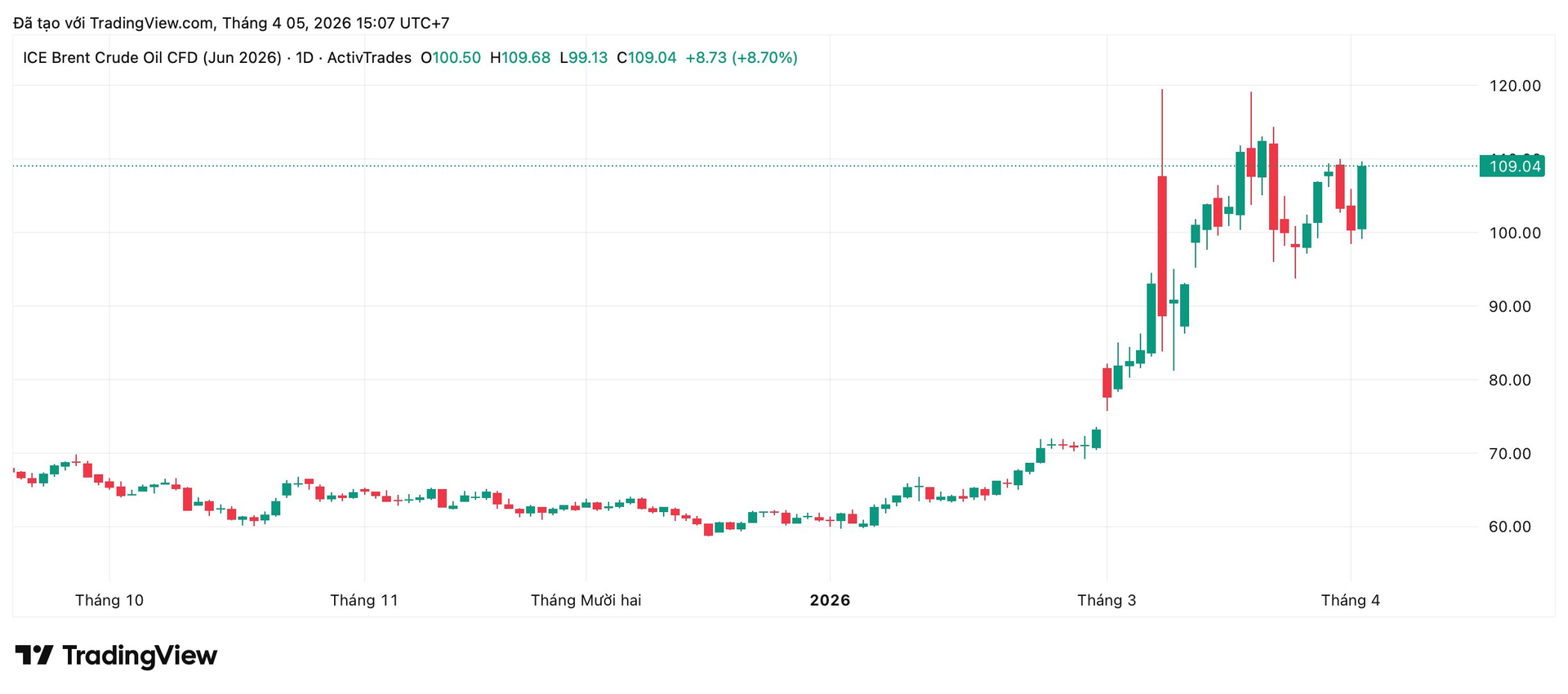 Giá dầu tăng vọt: Chứng khoán "khó ăn", kênh đầu tư này hưởng lợi lớn - Ảnh 1