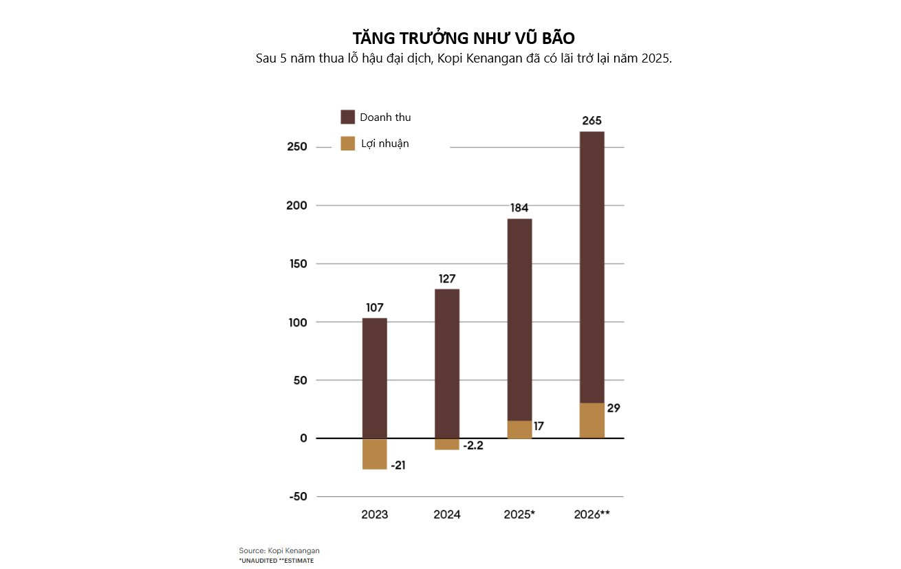 Chuỗi cà phê sắp lật đổ Starbucks tại ĐNÁ: Giá chỉ hơn 30.000 đồng/cốc, cứ mỗi ngày lại mở thêm 1 cửa hàng, founder mới 37 tuổi - Ảnh 1