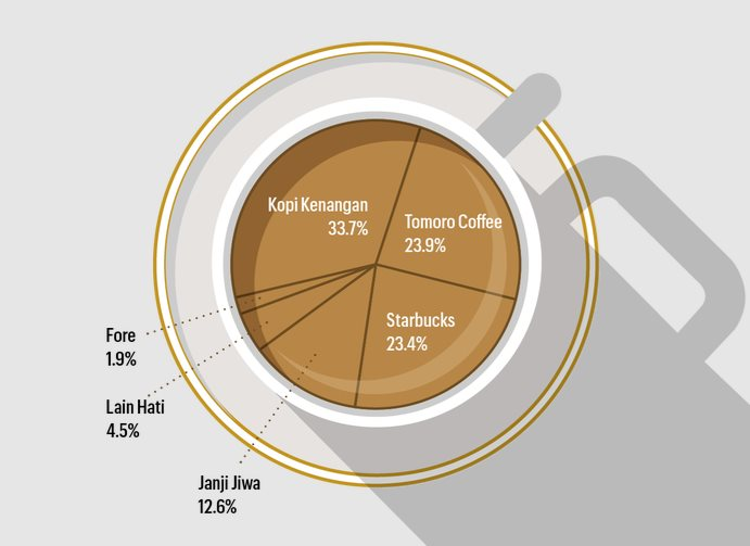 Chuỗi cà phê sắp lật đổ Starbucks tại ĐNÁ: Giá chỉ hơn 30.000 đồng/cốc, cứ mỗi ngày lại mở thêm 1 cửa hàng, founder mới 37 tuổi - Ảnh 2