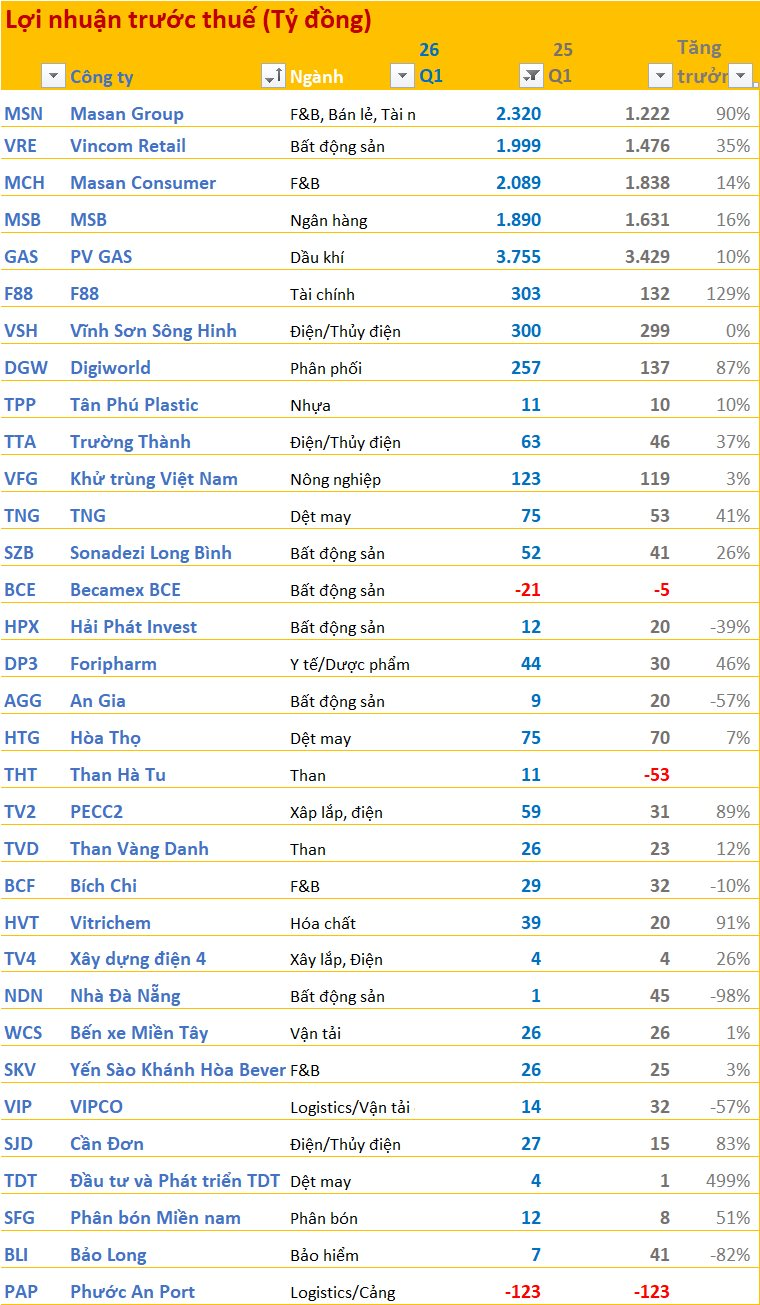 Cập nhật BCTC ngày 25/4: Masan Consumer, MSB, PV Gas... cùng nhiều doanh nghiệp lãi nghìn tỷ công bố - Ảnh 2
