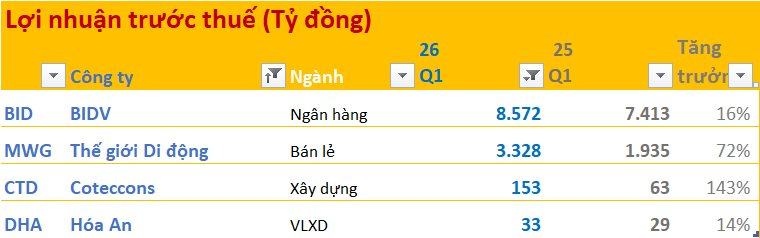Cập nhật BCTC quý 1/2026 ngày 26/4: BIDV, Thế giới di động, Coteccons gây bất ngờ - Ảnh 2