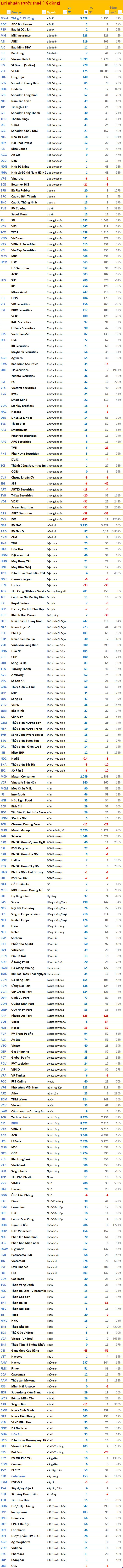 Cập nhật BCTC quý 1/2026 ngày 26/4: BIDV, Thế giới di động, Coteccons gây bất ngờ - Ảnh 3