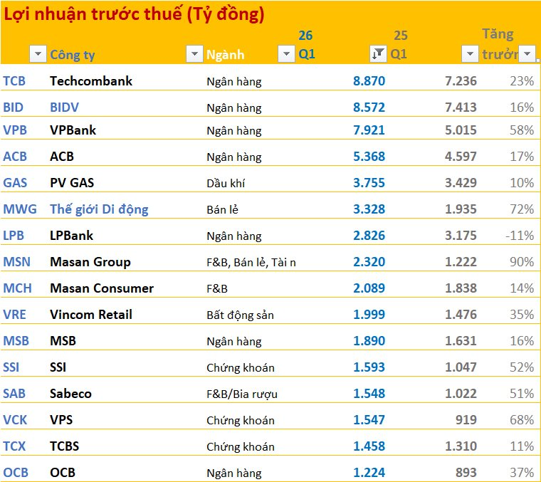 Cập nhật BCTC quý 1/2026 ngày 28/4: Đã có 16 doanh nghiệp báo lãi nghìn tỷ, ngành ngân hàng áp đảo, bán lẻ tăng trưởng cao - Ảnh 1