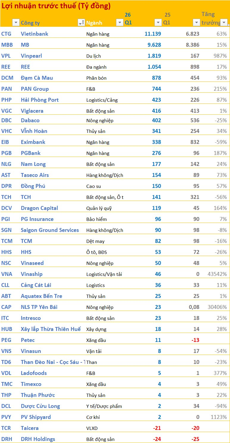 Cập nhật BCTC quý 1/2026 sáng ngày 29/4: Vietinbank lãi hơn 11.000 tỷ đồng, Vinaship báo lãi tăng 435 lần, PAN lãi gấp 3 lần cùng kỳ - Ảnh 1