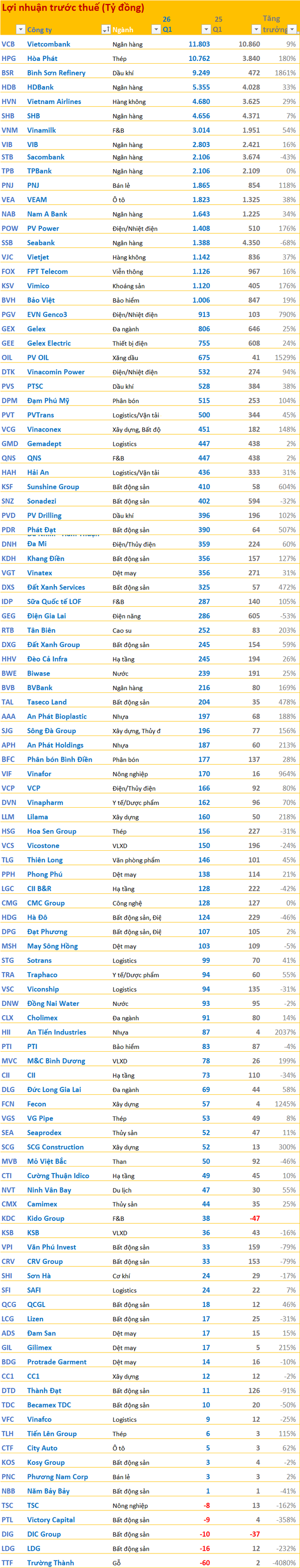 Cập nhật BCTC quý 1/2026 ngày 30/4: BSR, Vietnam Airlines, Vietjet, Vinamilk,... cùng hàng trăm doanh nghiệp dồn dập công bố - Ảnh 1