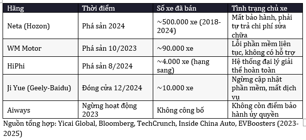 160.000 chủ xe bị bỏ rơi: Khi hãng xe điện Trung Quốc phá sản, bảo hành trọn đời thành giấy lộn - Ảnh 3