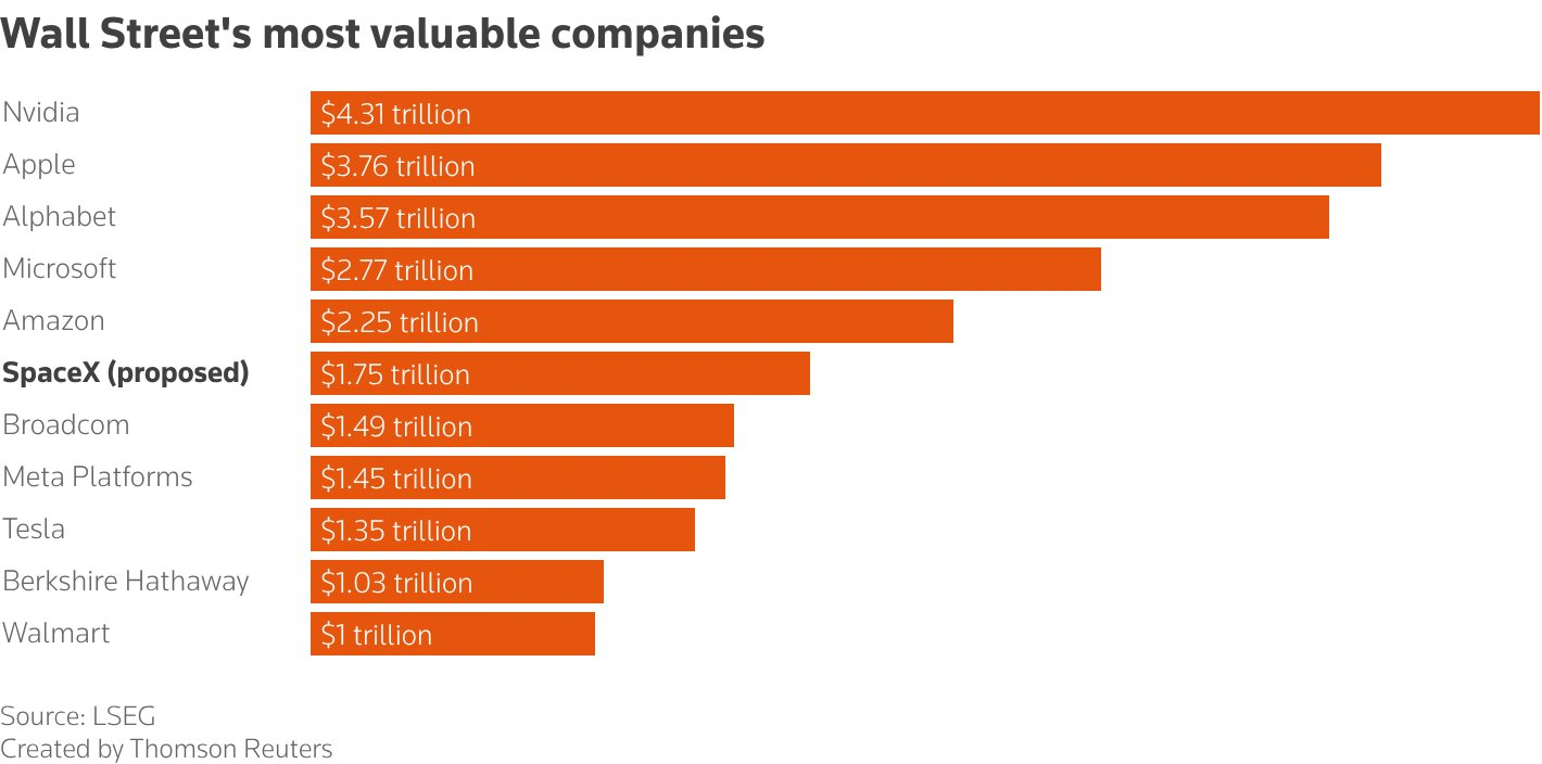 SpaceX hướng tới định giá 1.750 tỷ USD: Elon Musk liệu có trở thành tỷ phú nghìn tỷ USD đầu tiên? - Ảnh 2
