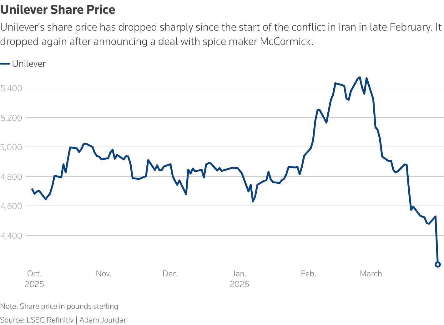 Vì sao Unilever quyết định 'buông' mảng thực phẩm trị giá 30 tỷ USD dù mỗi năm mang về lợi nhuận hơn 3 tỷ USD cho tập đoàn? - Ảnh 1