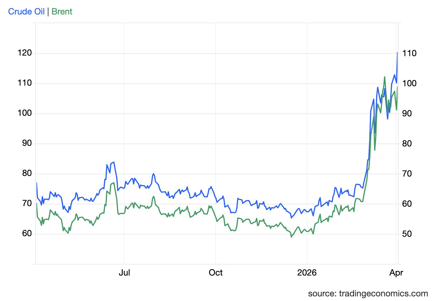 Tối nay, dầu tăng vọt 10% - Ảnh 2